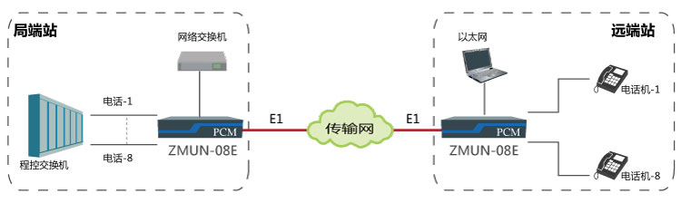 基于E1通道實現點對點傳輸8路電話、1路網絡