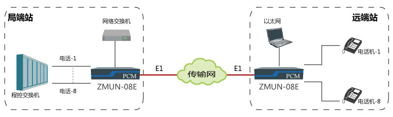 基于E1通道實(shí)現(xiàn)點(diǎn)對點(diǎn)傳輸8路電話、1路網(wǎng)絡(luò).jpg