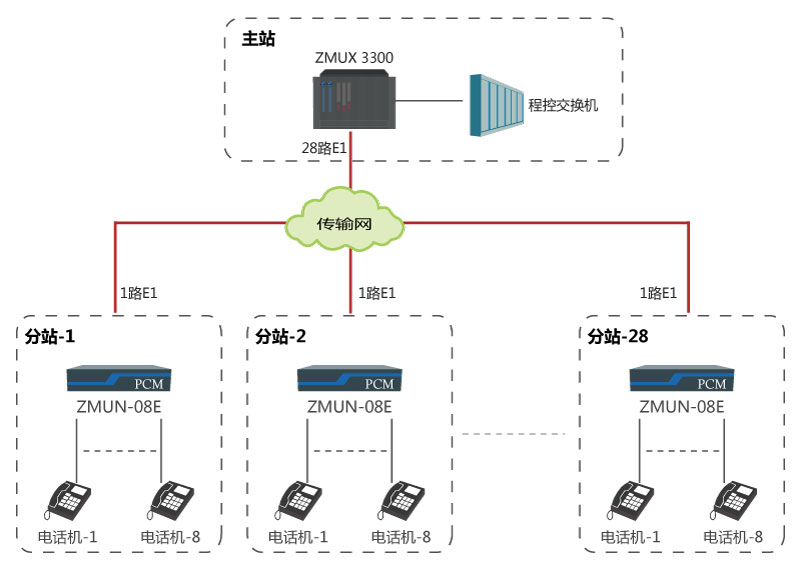 基于E1通道實(shí)現(xiàn)1點(diǎn)對24點(diǎn)傳輸語音電話.jpg