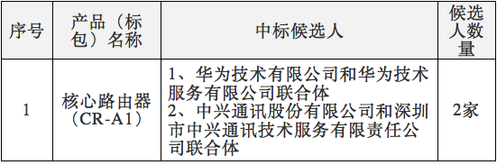 中國電信2017年核心路由器集采：華為、中興中標