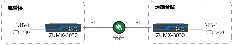 MB-1與NDB-200通信傳輸方案