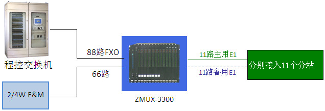 電力調度通信局部接入詳細擴展圖