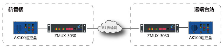 AK 100與DTR 100 E1傳輸組網圖