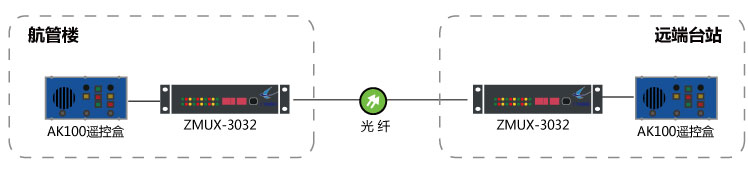 AK 100與DTR 100光纖傳輸組網圖