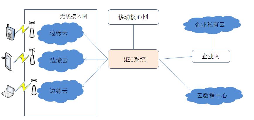  MEC系統(tǒng)架構(gòu)