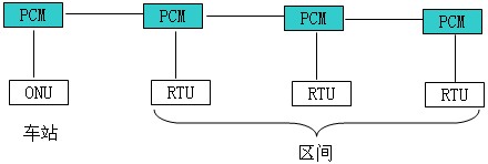 接入網技術在鐵路通信系統中的應用