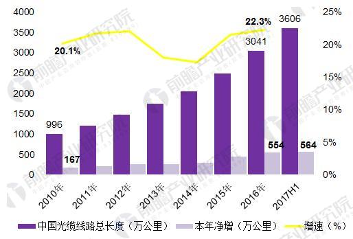 2018年中國寬帶網絡行業發展現狀分析