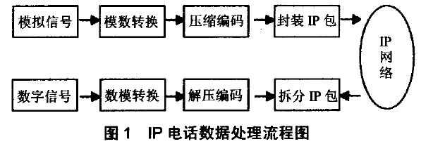 IP電話數據處理流程圖