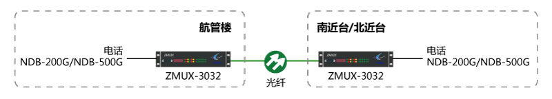  NDB-200G/NDB-500G光纖通信組網圖