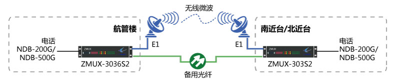 NDB-200G/NDB-500G一光一電主、備保護組網圖