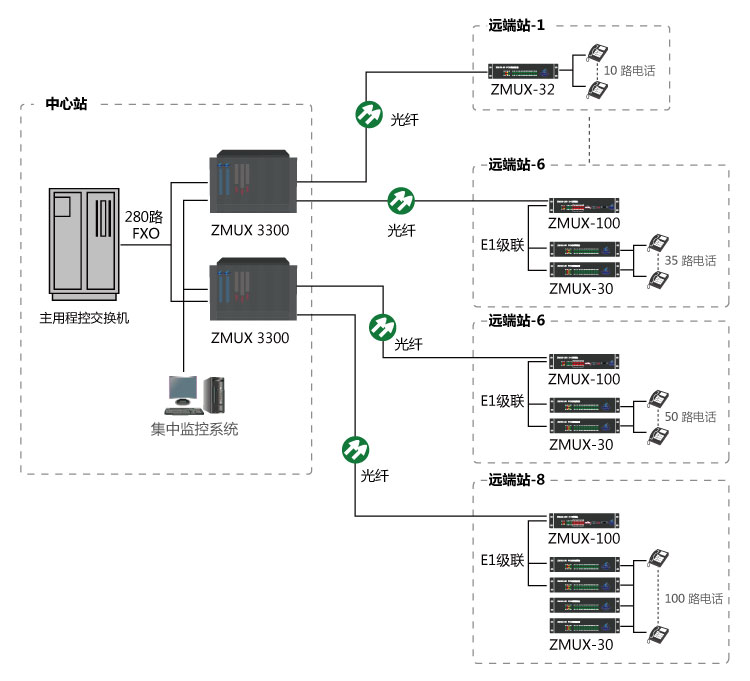 某機場純電話業務光纖傳輸方案