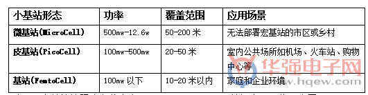 5G小基站將迎來“井噴”期 中國廠商緊跟節奏