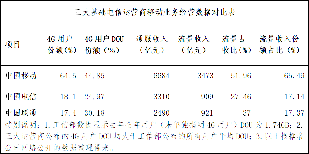 量收剪刀差不斷拉大 中國聯通流量靠什么增收