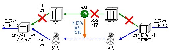 2M無損傷自動切換裝置在電力的應用