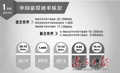 19.12M 我國4G網絡下載速率又上新臺階