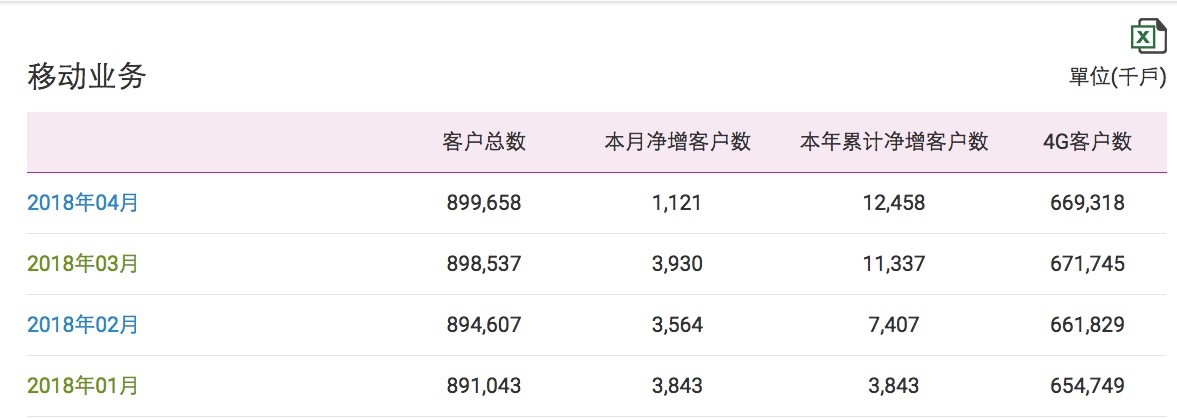 中國移動4G用戶月減242萬戶：首次出現負增長