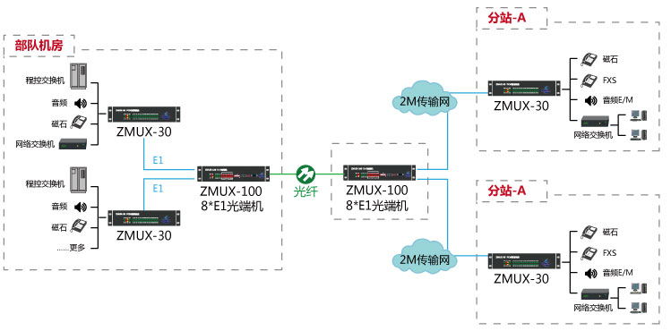 吉林電話光端機組網圖