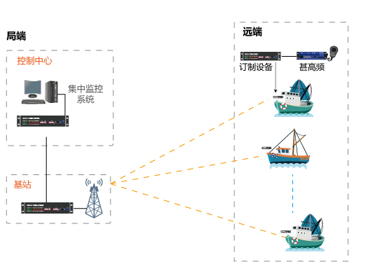 為客戶水手船臺定制設備-實現通信傳輸