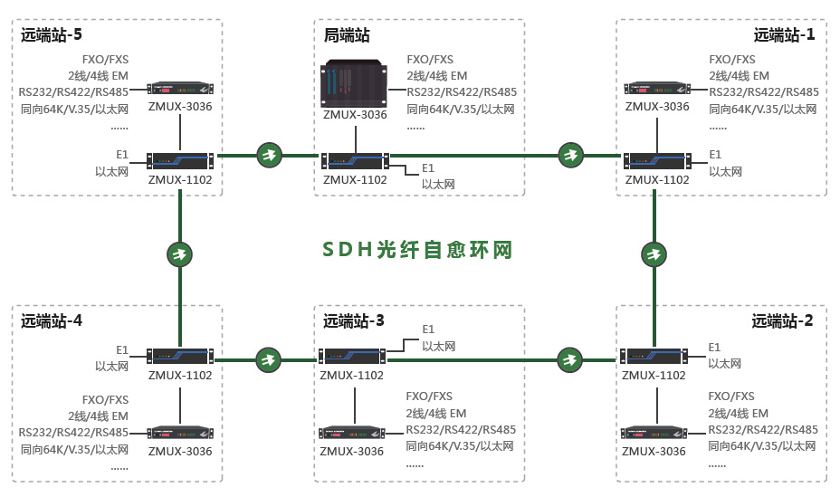 SDH+PCM光環網傳輸與接入系統