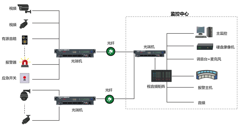 視頻光端機連接圖