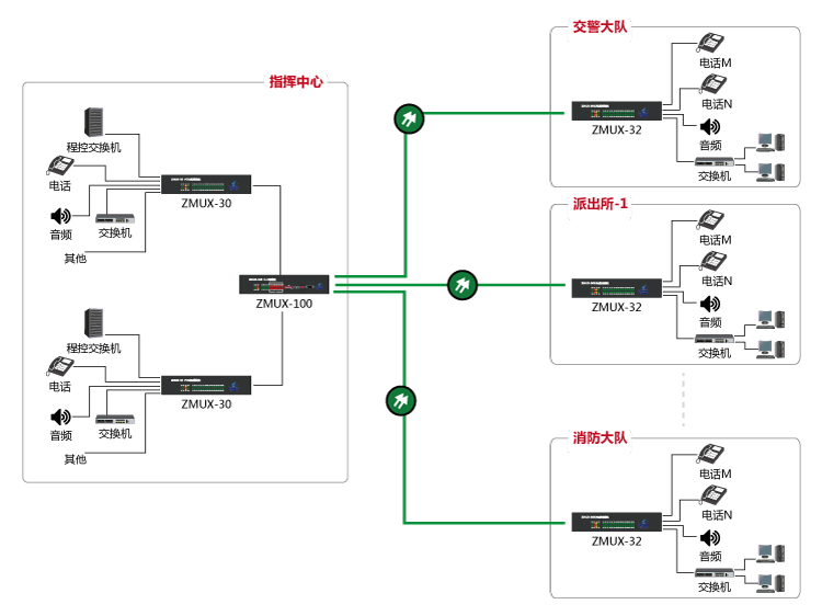 公安系統電話網絡光纖傳輸解決方案-1