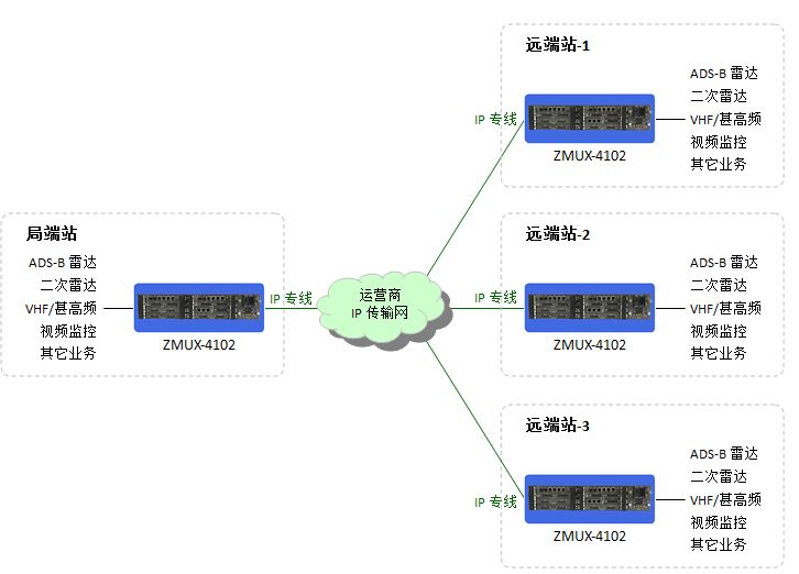 ZMUX-4102基于IP專(zhuān)線傳輸.JPG