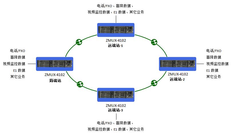 自愈環(huán)網(wǎng)光端機？