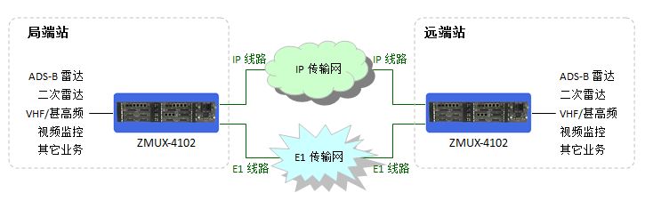 ZMUX-4102基于IP專(zhuān)線與E1線路傳輸.JPG