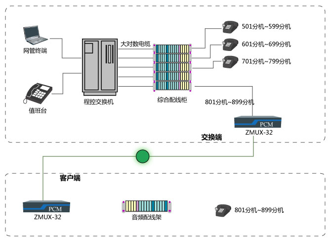 公司內部電話系統遠端延伸