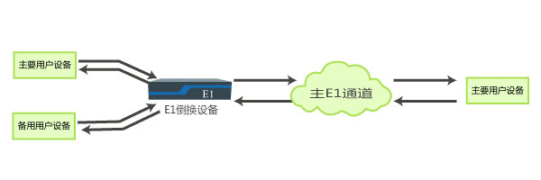 主備用戶設備自動切換應用