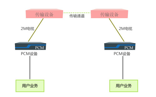 PCM設備與光端機區別_遠距離傳輸