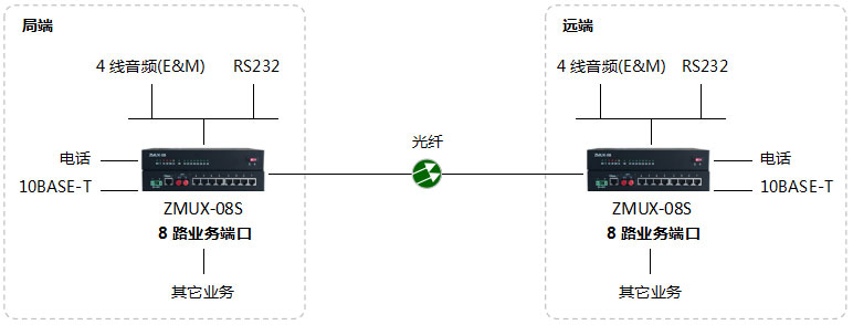 ZMUX-08S-4組網圖.jpg