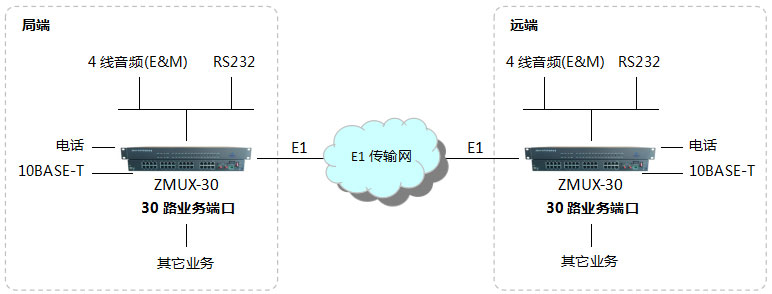 ZMUX-30pcm復用設備應用方案