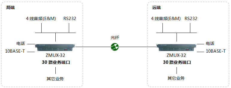 蘇電話光端機組網圖