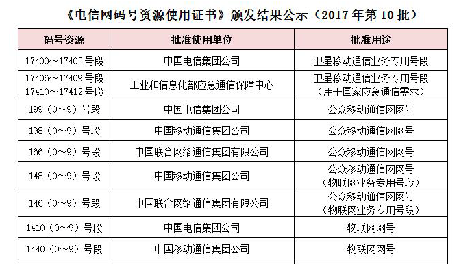 NB-IoT大幕正式開啟：三大運(yùn)營商獲得物聯(lián)網(wǎng)號段