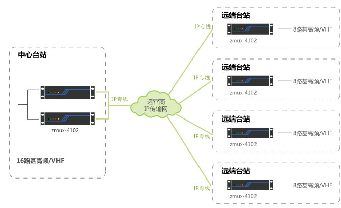 基于IP傳輸的空管臺站通信系統