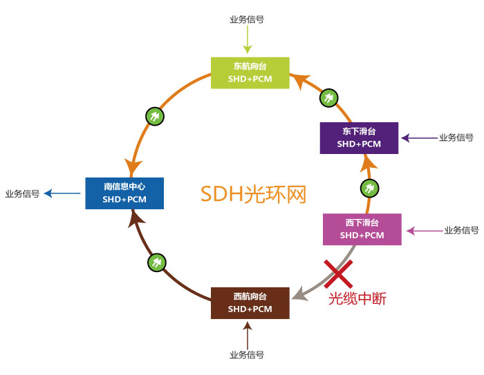 圖上為SHD自愈環