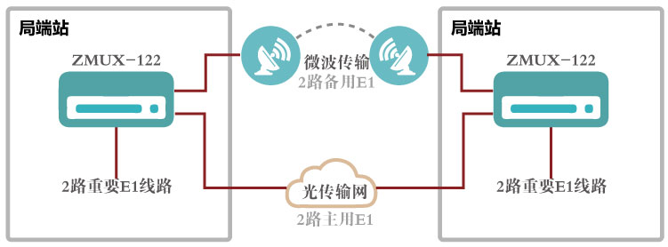 雙傳輸路由1+1備份組網圖