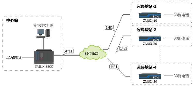 120路電話（一點(diǎn)對多點(diǎn)方案）組網(wǎng)應(yīng)用圖.jpg