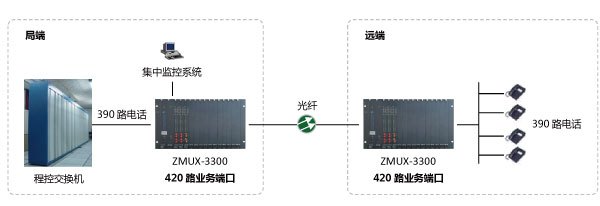 120路電話光端機點對點組網(wǎng)