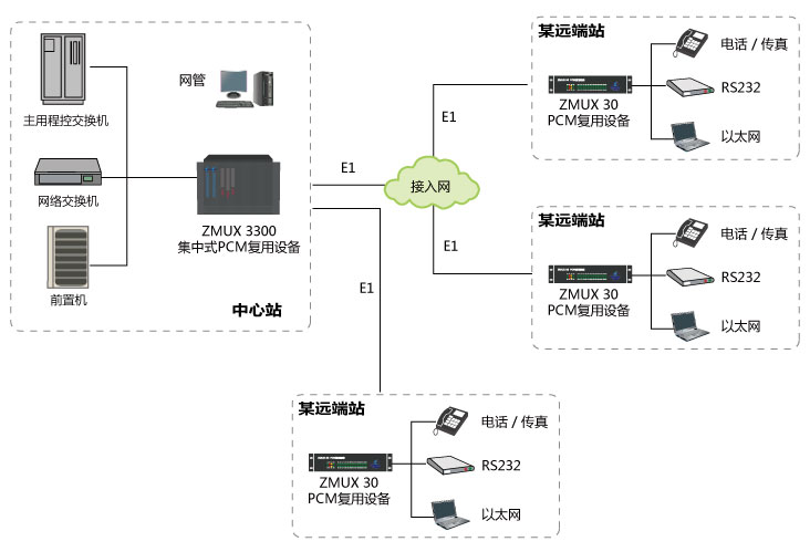 電力調度接入網解決方案