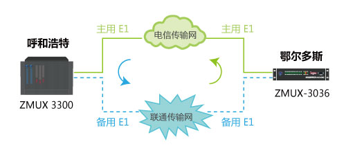 呼和浩特ZMUX-3300與鄂爾多斯ZMUX-3036配對(duì)組網(wǎng)