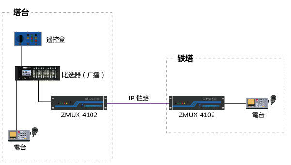 比選器 與ZMUX4102 通信傳輸-解決方案