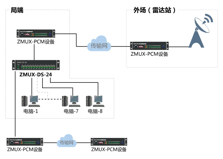 雷達數據分路器組網圖