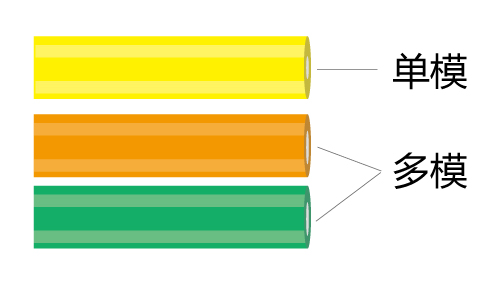 單模光纖和多模光纖的區別-護套顏色